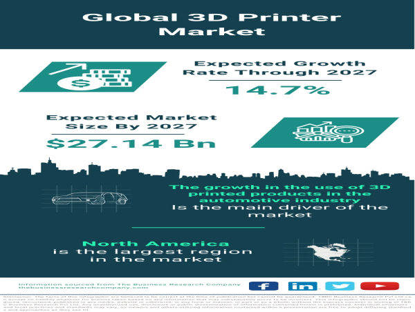 Global 3D Printer Market Poised for Robust Growth, Forecasted to Reach ... - 1702414866 6578ca12a2bb6 19918842 3D Printer Market Share 800x2000