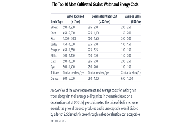 Desalination for Agriculture Finally Possible | Kalkine Media