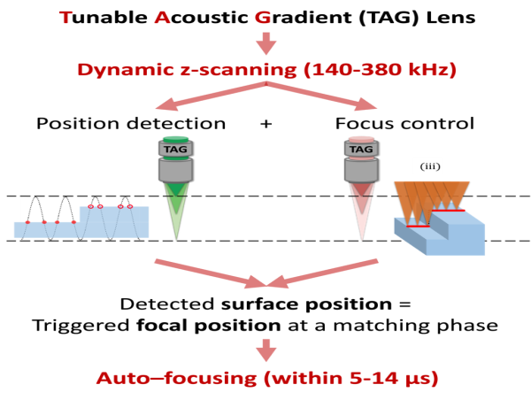  Dynamic z-scanning for ultrafast auto-focusing in laser processing 