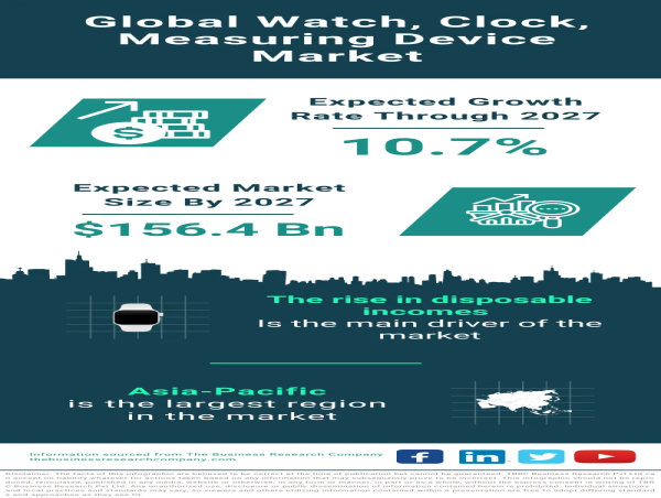  Watch, Clock, Measuring Device Market Size, Share, Revenue, Trends And Drivers For 2024-2033 