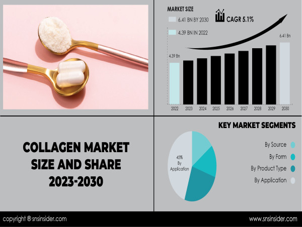 Collagen Market Set To Reach USD 6.41 Billion By 2030, Fueled By ...