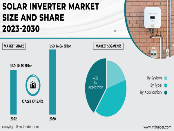 Solar Inverter Market To Surpass USD 16.06 Billion By 2030, Fueled By ...