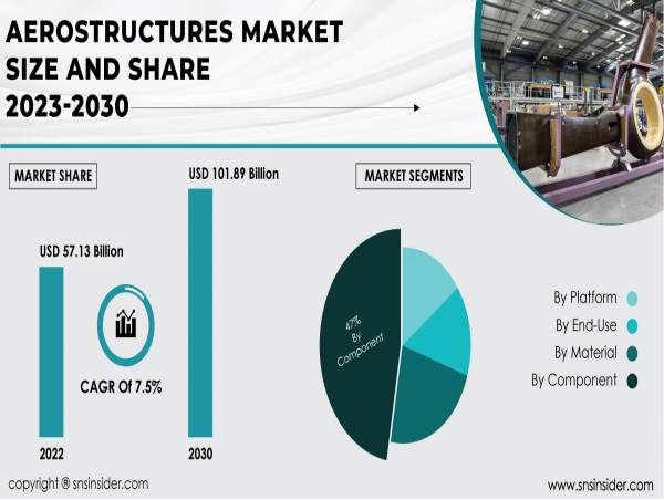 Aerostructures Market To Surpass USD 101.89 Billion By 2030 & Rapid ...