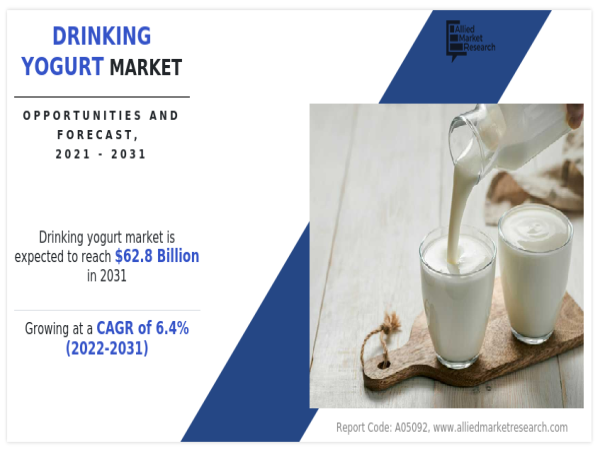  Global Drinking Yogurt Market to Reach $62.8 Billion by 2031 with a 6.4% CAGR | AMR 