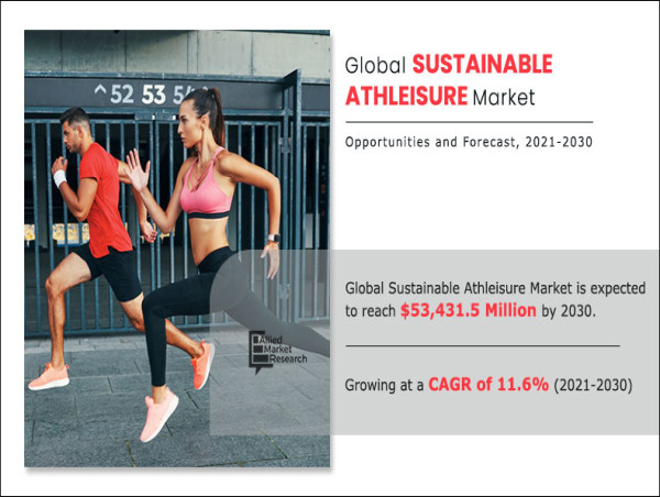  Sustainable Athleisure Market Anticipated to Achieve Exponential Growth $53,431.5 Million by 2030 