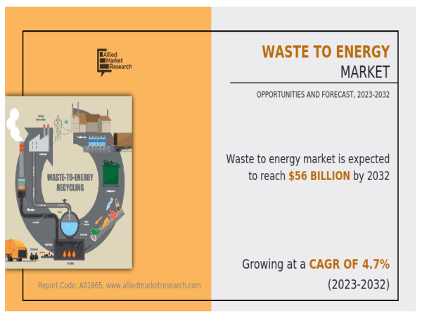 Waste To Energy Market Future Trends