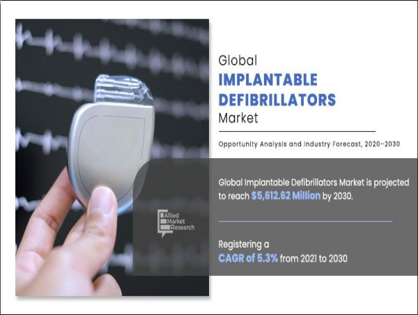 Implantable Defibrillators Market's Path to $56.13 Billion and 5.3% ...