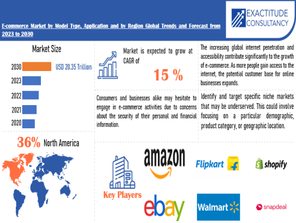  E-commerce Market is projected to reach USD 20.35 Trillion by 2030 , growing at a CAGR of +15% 