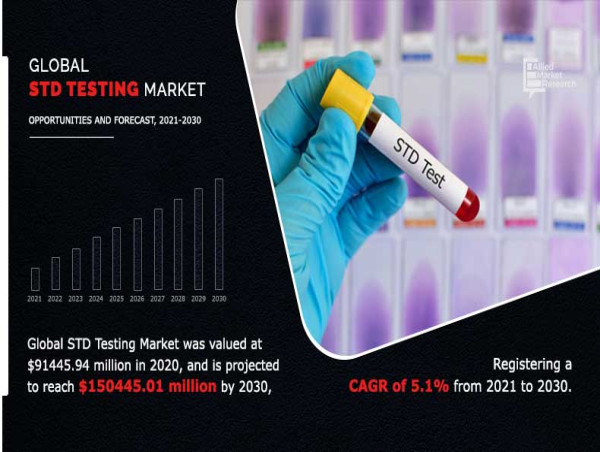 Sexually Transmitted Diseases (std) Testing Market Expands With 