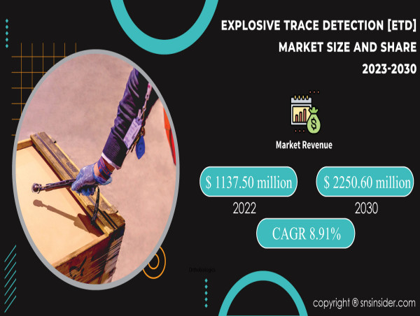 Explosive Trace Detection market to exceed USD 2250.60 million by 2030 ...