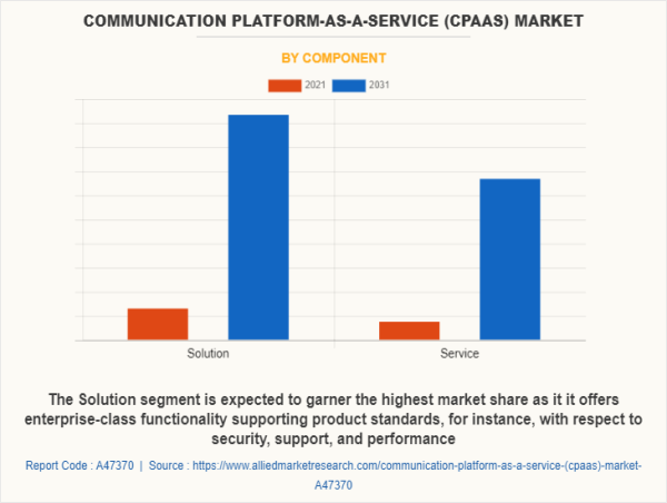  At a CAGR of 23.1% Communication Platform-as-a-Service (CPaaS) Market to reach $80.2 billion by 2031 