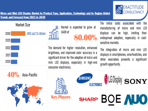 Micro and Mini LED Display Market is growing at a CAGR of 80 % from ...