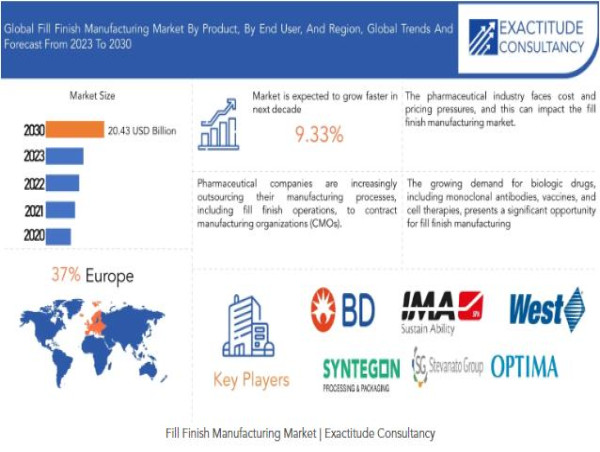 Fill Finish Manufacturing Market Is Growing At A Cagr Of 9.33% From 