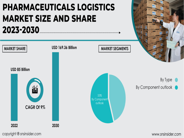 Pharmaceuticals Logistics Market Trends Size, Share Analysis, Growth ...