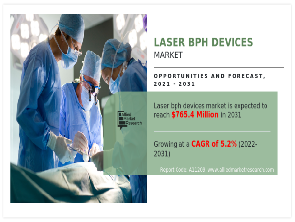  Laser BPH Devices Market Expected to Surge to $765.4 Million by 2031, Driven by 5.2% CAGR 