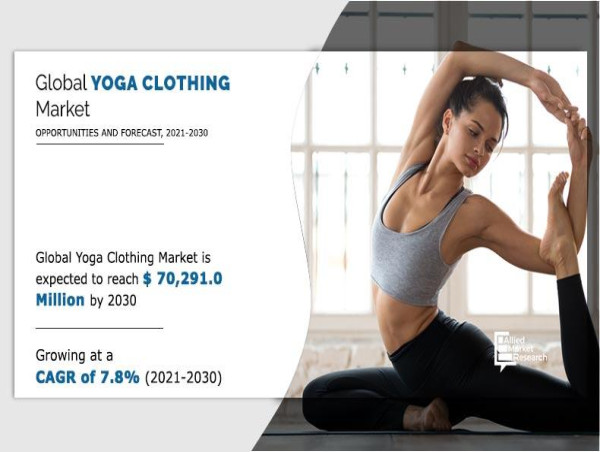 Yoga Clothing Market Estimated to Conquer Valuation of $70,291.0 million by 2030 | Growth Rate (CAGR) of 7.8% 