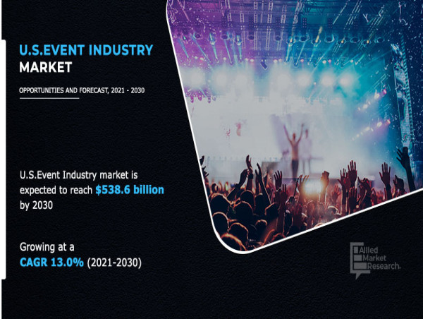  U.S. Events Industry is Expected to Exceed Value of US$ 538.6 billion by 2030 - Report by Allied Market Research 