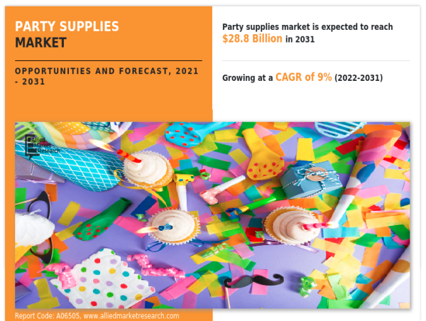 Party Supplies Market to Expand at a CAGR of 7.8% during Forecast