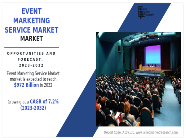  Event Marketing Service Market is likely to grow at a CAGR of 7.2% through 2032, reaching US$ 972 Billion 
