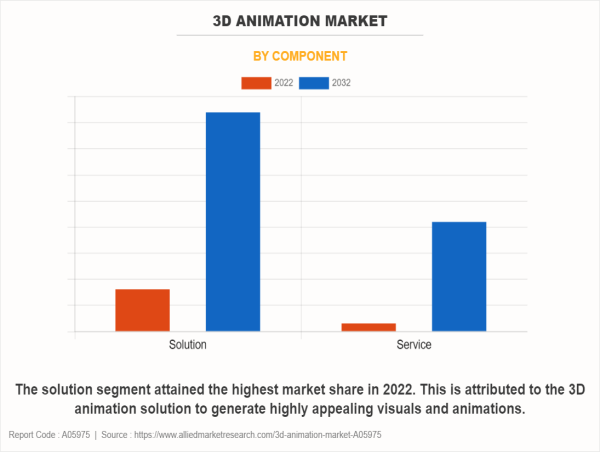  3D Animation Market to Hit $72.8 Billion, Globally, by 2032 at 14.2% CAGR | Autodesk Inc., Newtek Inc., Pixologic Inc 