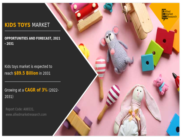  $89.5 billion of Kids Toys Market by 2031 | Growing at 3% CAGR 