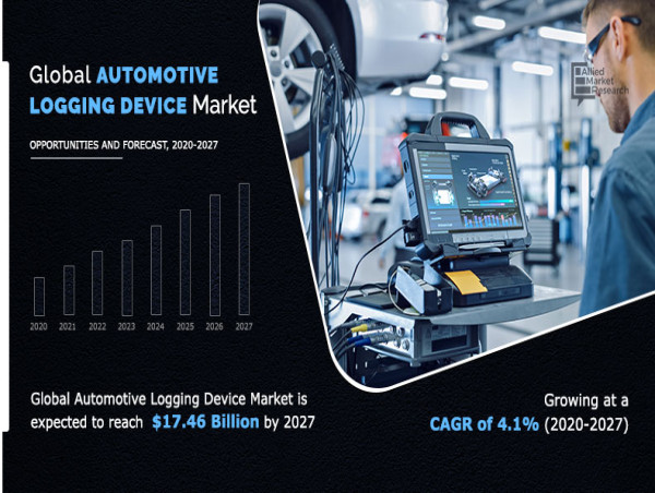  Automotive Logging Device Market to Hit $17.46 Bn By 2027 at 4.1% CAGR | Customization Available [2032] | Latest Trends 