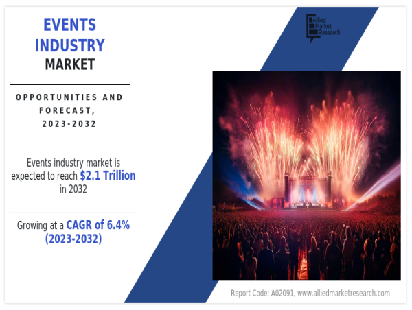  Events Industry is projected to achieve a market value of USD 2.1 Trillion by 2032, reflecting a robust CAGR of 6.4% 