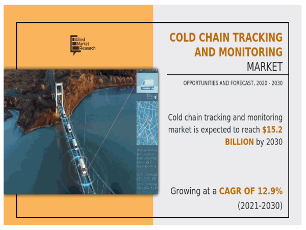  Cold Chain Tracking and Monitoring Market Value : $4.6B in 2020 Estimated to Reach $15.2B by 2030 CAGR 12.9% (2021-2030) 