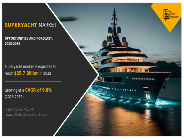  Market Size of Superyacht Industry Value : $10.3B in 2022 Estimated to Reach $25.7B by 2032, CAGR 9.8% (2023-2032) 