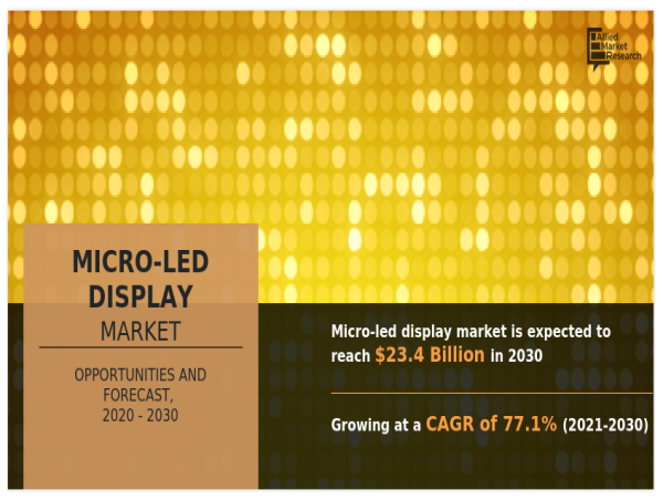  At a CAGR of 77.1% | Micro-LED Display Market Size is projected to reach $23.4 billion by 2030 