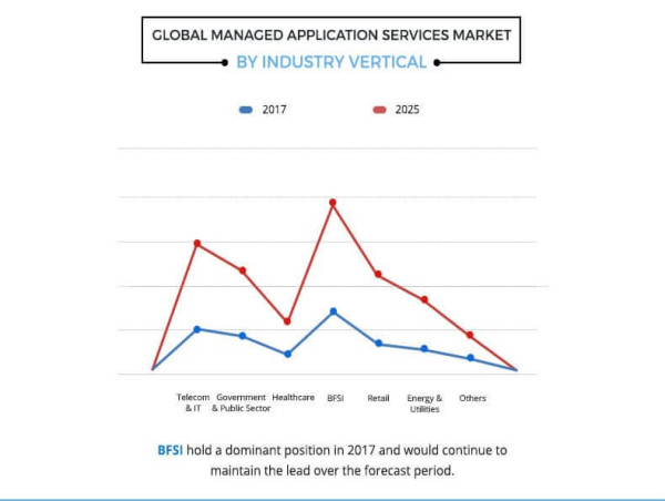  Managed Application Services Market 2018: Global Industry Projected To Grow At A Significant CAGR By 2025 