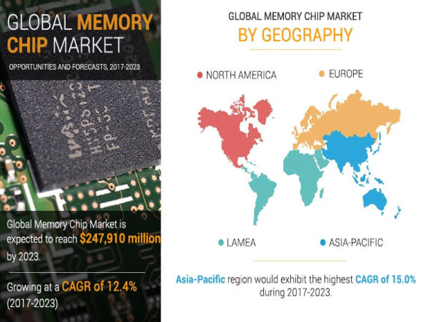  At a CAGR of 12.4% | Memory Chip Market size is Projected to Reach $ $247,910 Million 