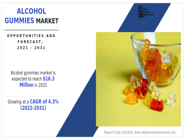  Alcohol Gummies Market Size is Predicted to Attain $16.3 Million by 2031 