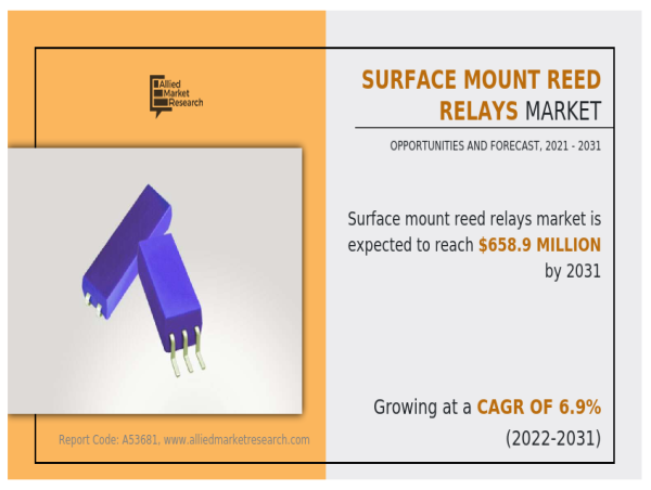  Surface Mount Reed Relays Market Size is Expected to Reach $658.9 Million by 2031 | comus international, Coto Technology 