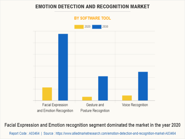  Emotion Detection and Recognition Market Outlook, Size, Growth Opportunities and Analysis by 2031 