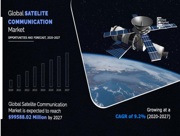  Satellite Communication Market Size, Share, Competitive Landscape, and Trend Analysis Report : 2020-2027 