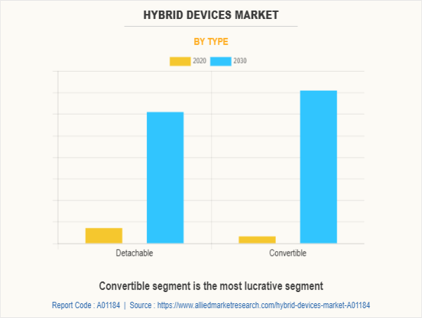  Hybrid Devices Market Demand, Growth Opportunities, Analysis by Top Key Players 