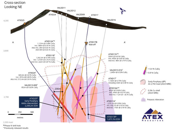  ATEX Announces Completion of ATXD25 Confirming Continuity of Mineralized Porphyry 200 Metres West of Previous Drilling and Between Central and Western Trends 