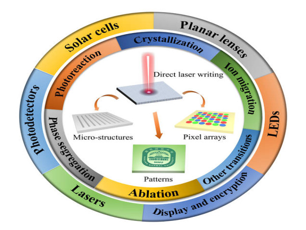  Direct laser writing on halide perovskites: from mechanisms to applications 