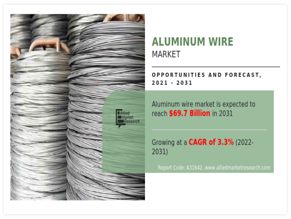  Aluminum Wire Market Path to Prosperity Navigating Success via Future Market Size Insights 