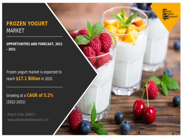  Frozen Yogurt Market Size Is Likely to Experience a Tremendous Growth | $17.1 Billion by 2031 