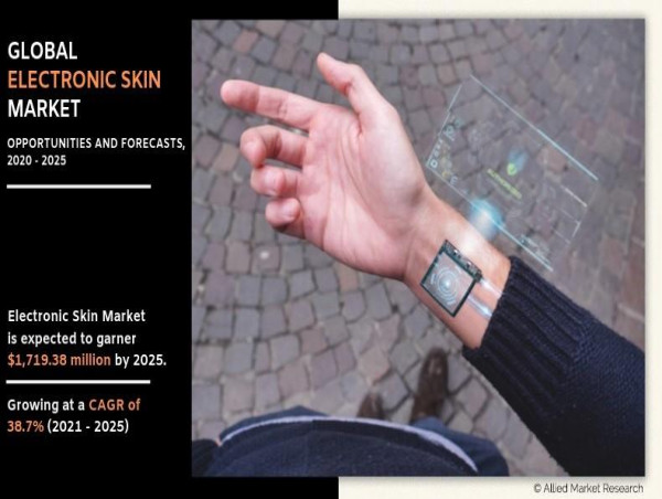  Electronic skin market poised remarkable growth, projected to hit $1,719.38 million by 2025, with a robust CAGR of 38.7% 