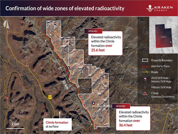  Kraken Energy Confirms Elevated Radioactivity in Both Initial Drill Holes at Harts Point Property, Utah 