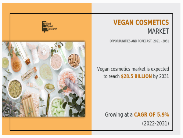  Vegan Cosmetics Market Size & Share to Surpass $28.5 billion by 2031, Exhibiting a CAGR of 5.9% 