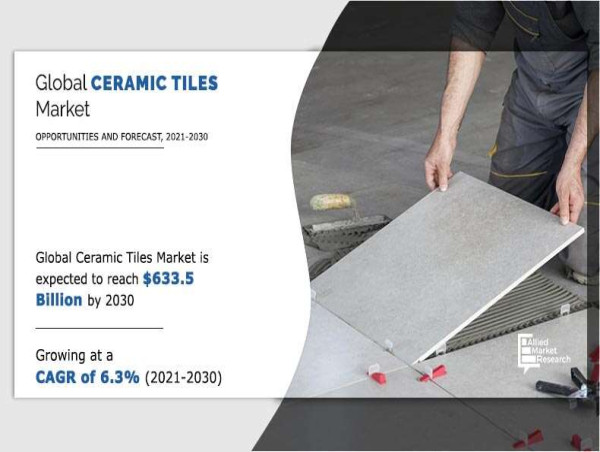  Ceramic Tiles Market Upsurge New Business-Opportunities at CAGR of 6.3% by 2030 
