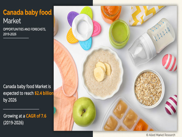  Canada Baby Food Market to Hit $2.4 billion by 2026 