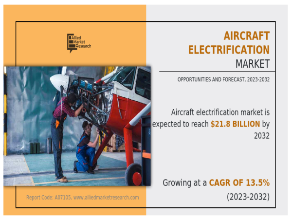  Aircraft Electrification Market is expected to reach $21.8 billion by the year 2032, as projected by AMR 