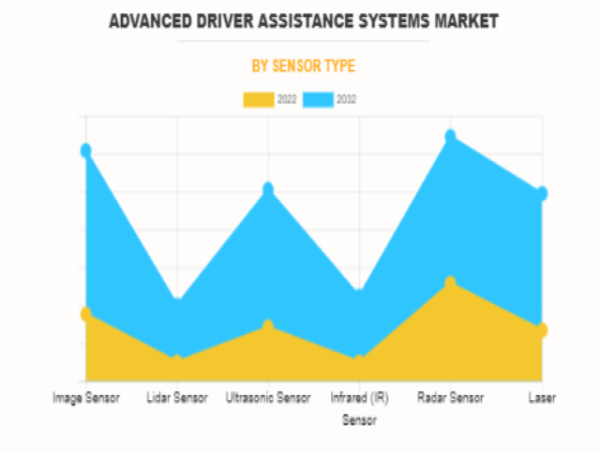  Advanced Driver Assistance Systems (ADAS) Market Growing at 13% CAGR to Hit USD 133.7 billion by 2032 | Growth, Share 