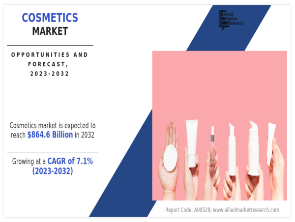  Cosmetics Market to be at $864.6 Billion Opportunity, and Growing at CAGR of 7.1% by 2032 