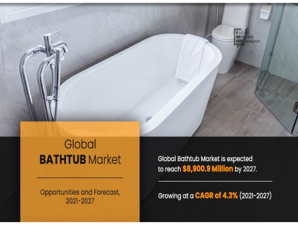  Bathtub Market Will Increase $8.9 Billion by 2027, With Almost 4.3% CAGR From 2021 to 2027 